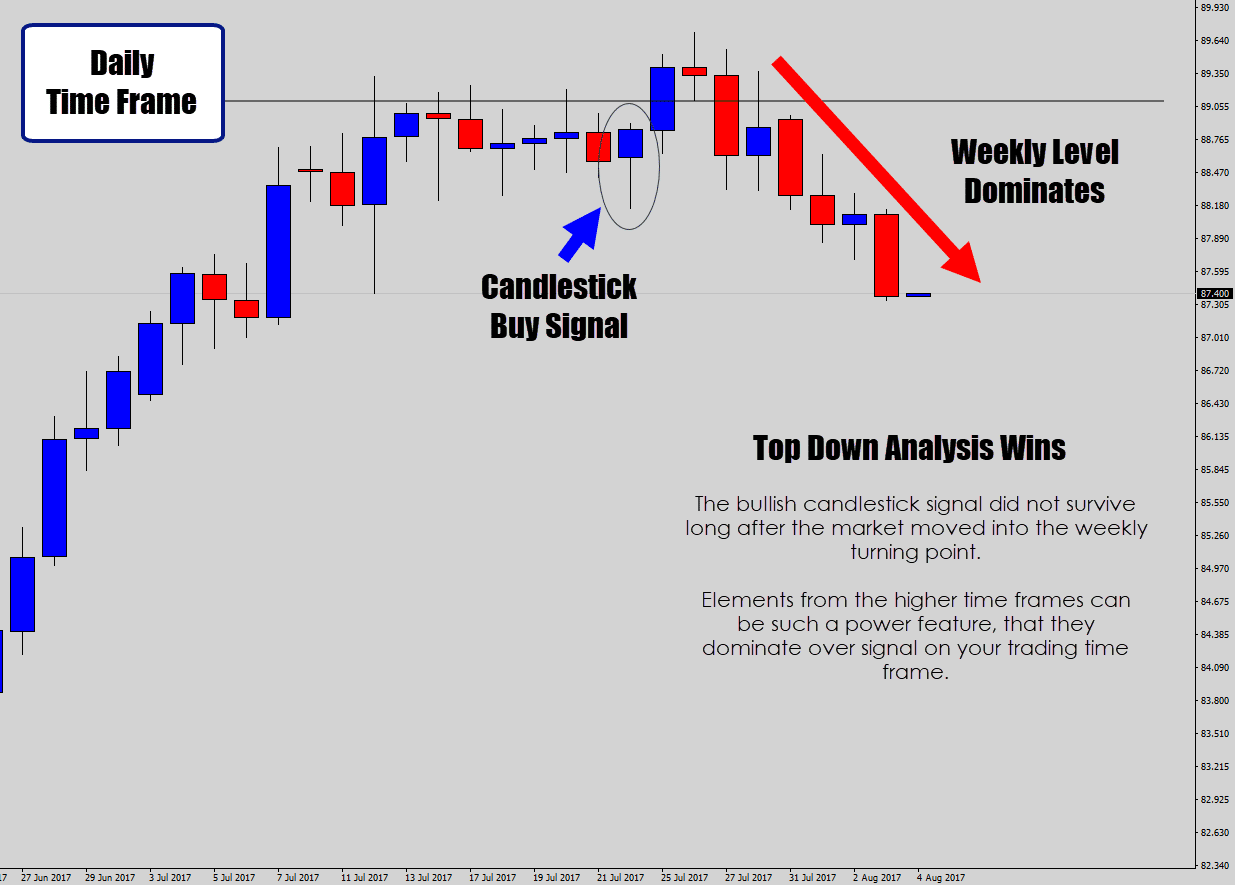 the weekly time frame dominates the price action on the lower time frames