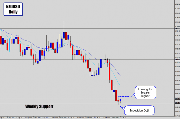 NZDUSD Indecision Doji On Weekly Support – Looking for Bullish Breaks