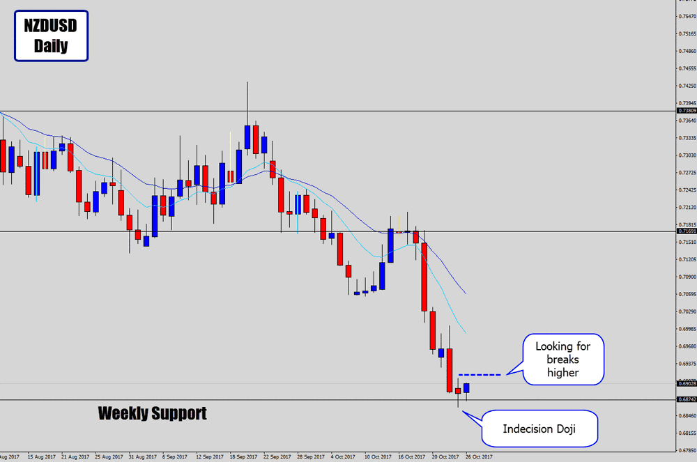 nzdusd indecision signal on weekly support
