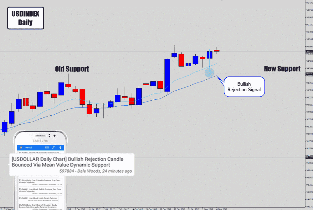 usd index bullish swing trade signal