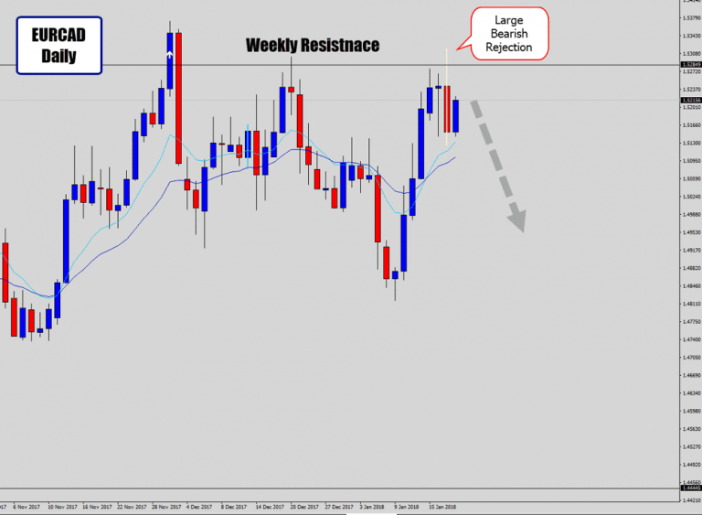 EURCAD Big Bearish Reversal Price Action Signal Off Weekly Resistance