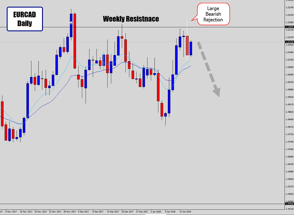 eurcad forex price action signal