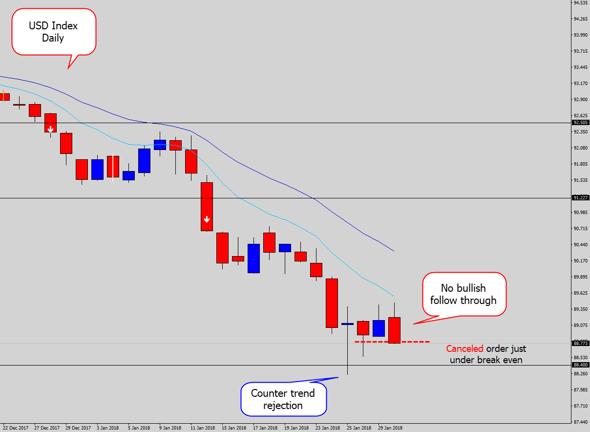 usd index countertrend exit