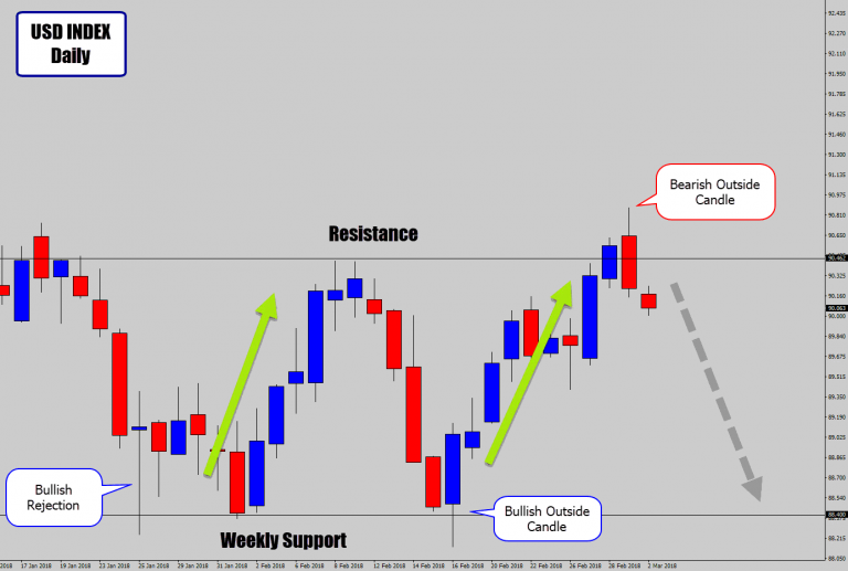 USD Index Prints Large Bullish Rejection Price Action Signal Off Weekly Support