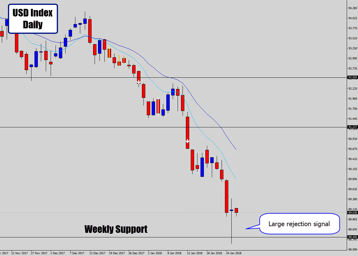 usd index weekly support bullish rejection price action