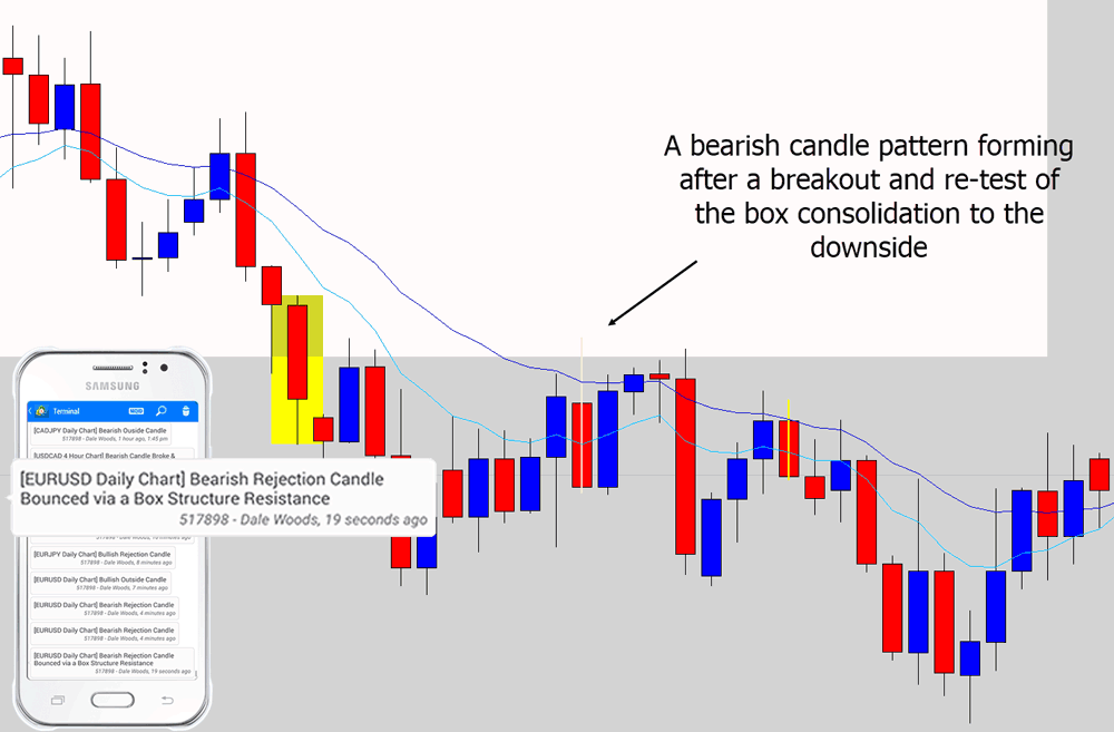 bearish breakout and re-test of box consoldiation