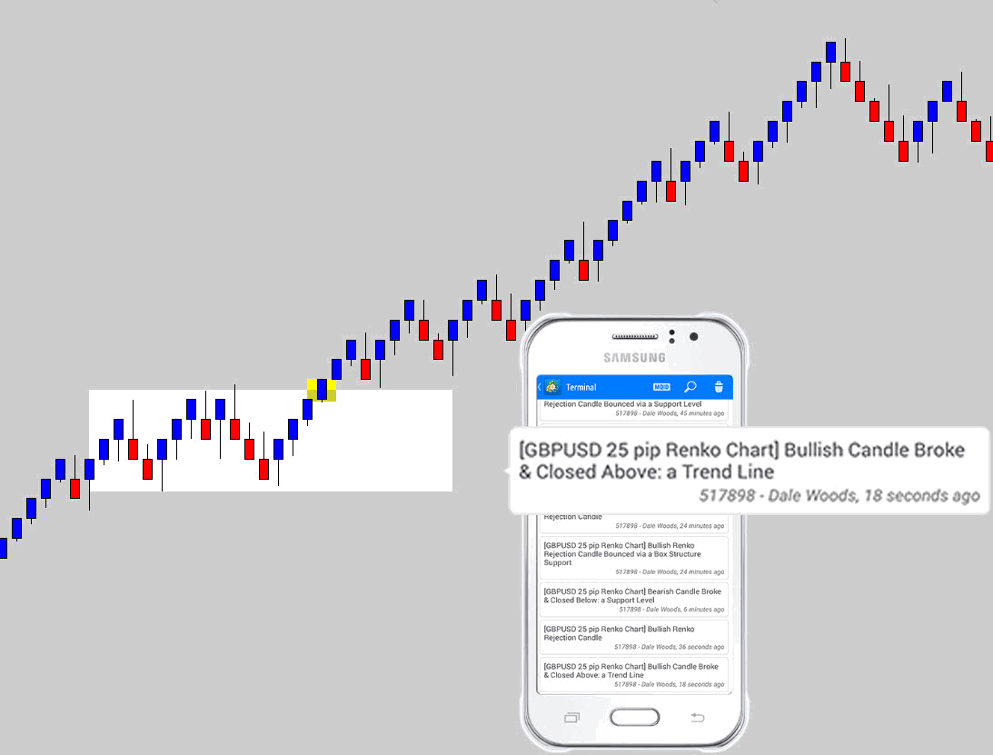 renko box breakout notification