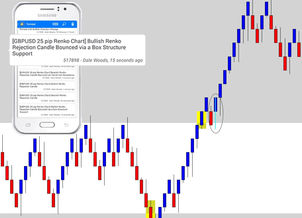 renko box retest