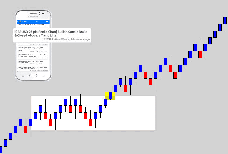 Best Renko Chart Indicator Mt4