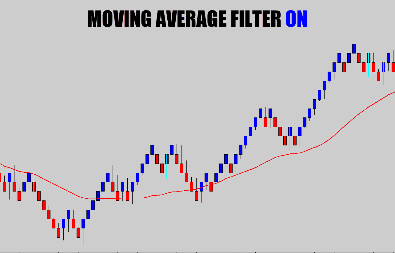 renko moving average filter on