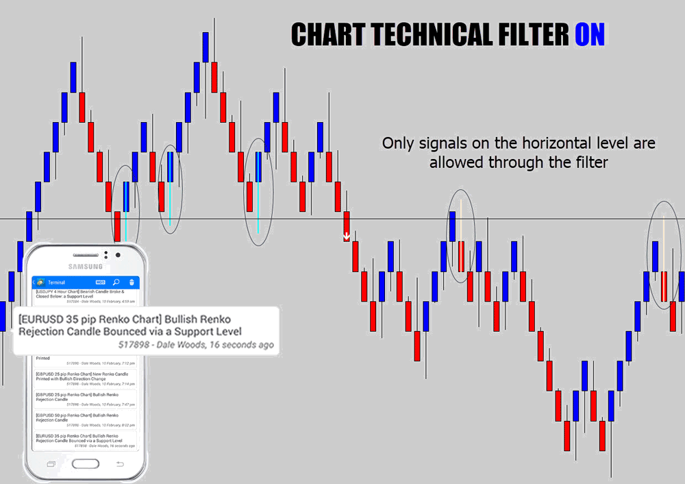 renko rejection notification off support