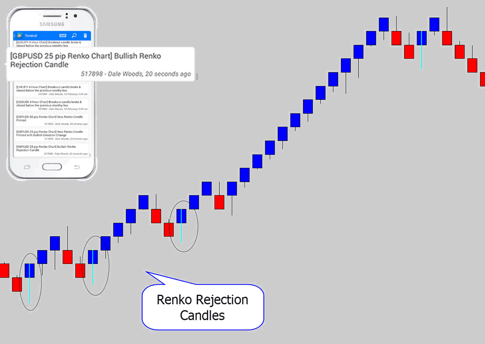 renko rejection candles