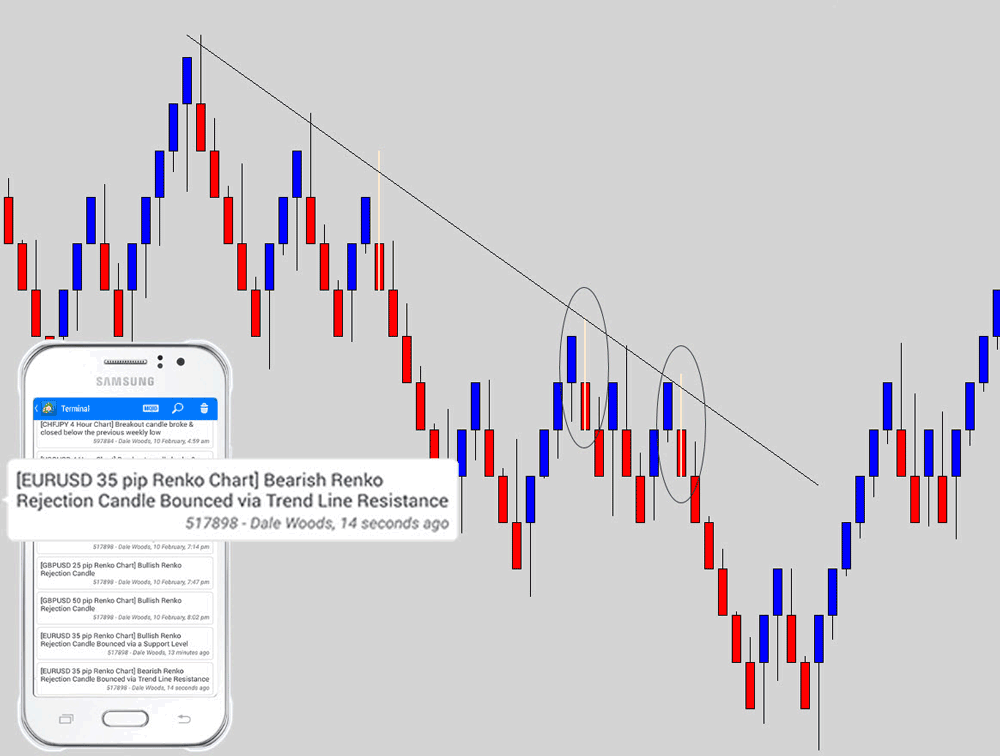 renko trend line alert