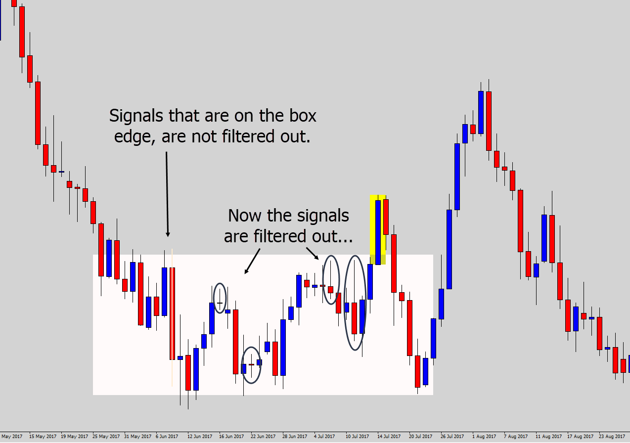 candle signals within box signal