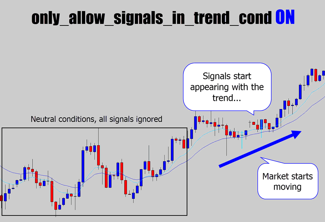 signals appearing only with the trend using trend only filter