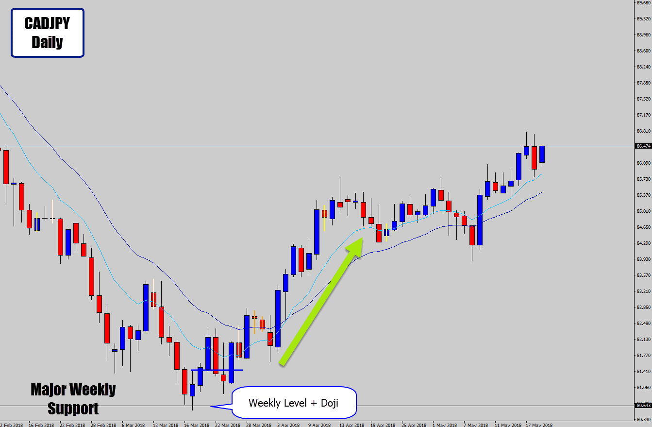 cadjpy pushes up off weekly levell