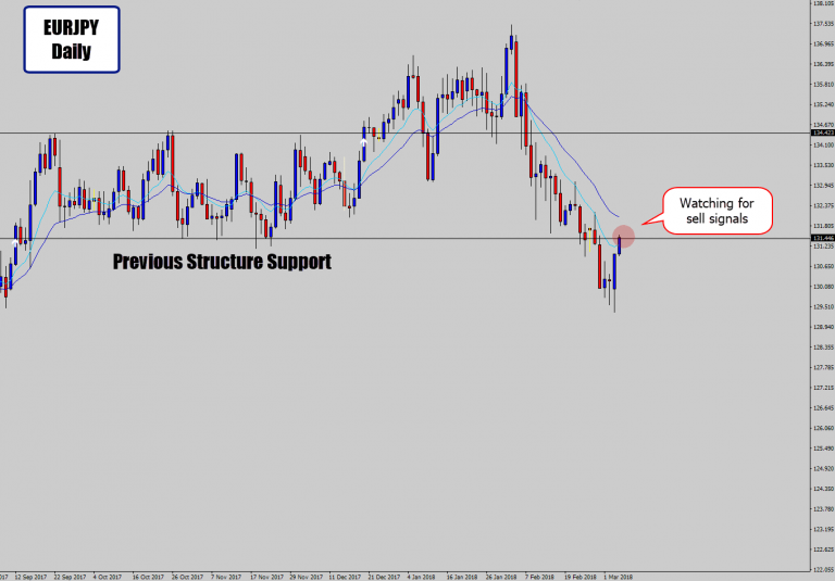 Watching for a Sell Signal at this Hot Technical Spot on EURJPY