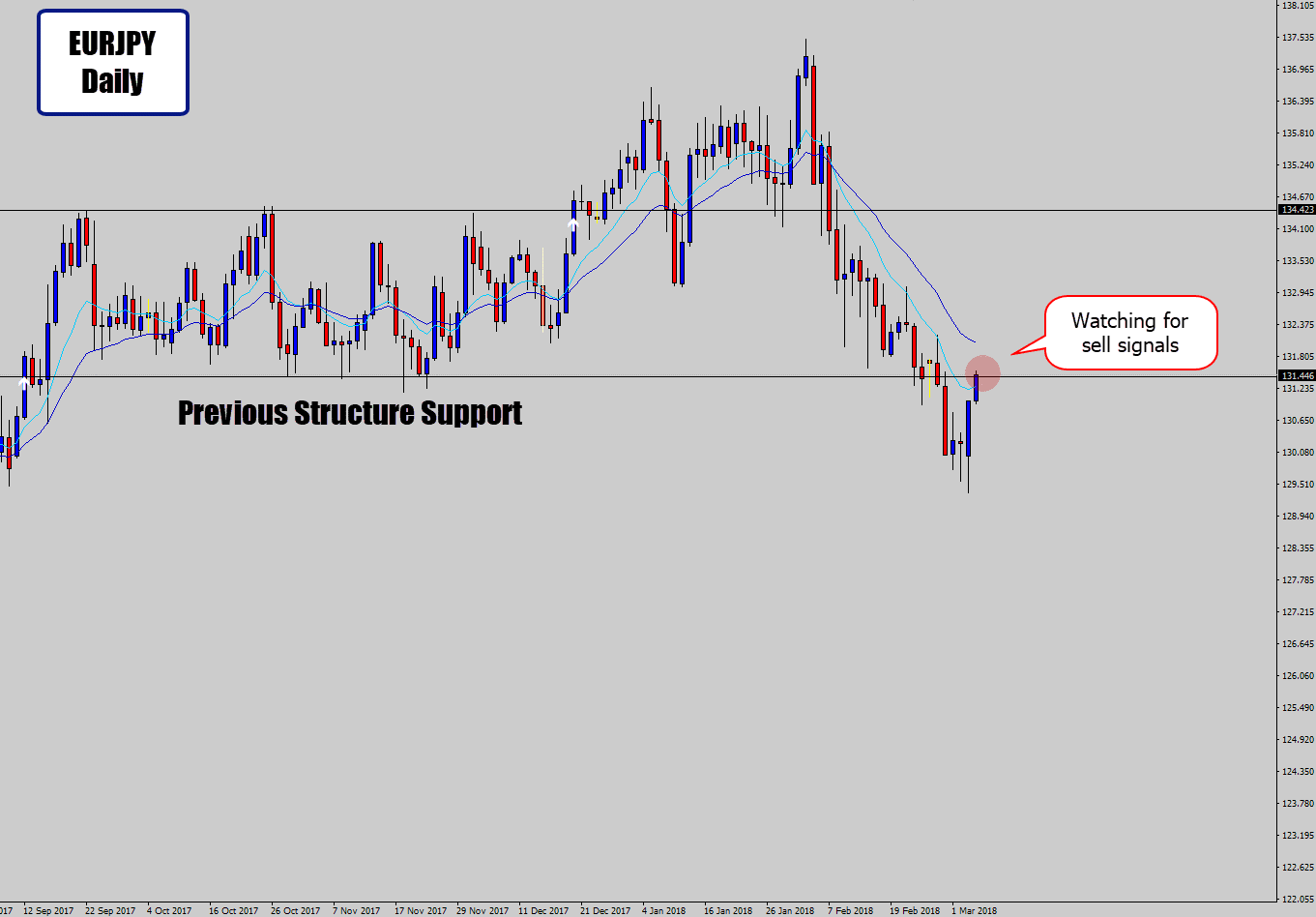 eurpy watching for a sell signal