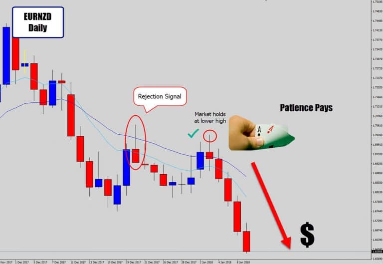 EURNZD Prints Bearish Reversal Signal @ First Lower High