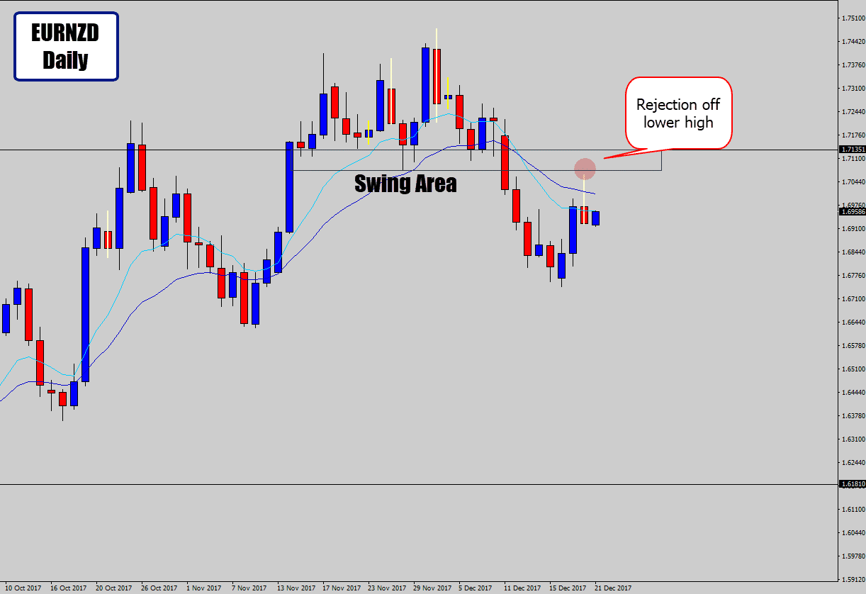 eurnzd prints price action swing trade