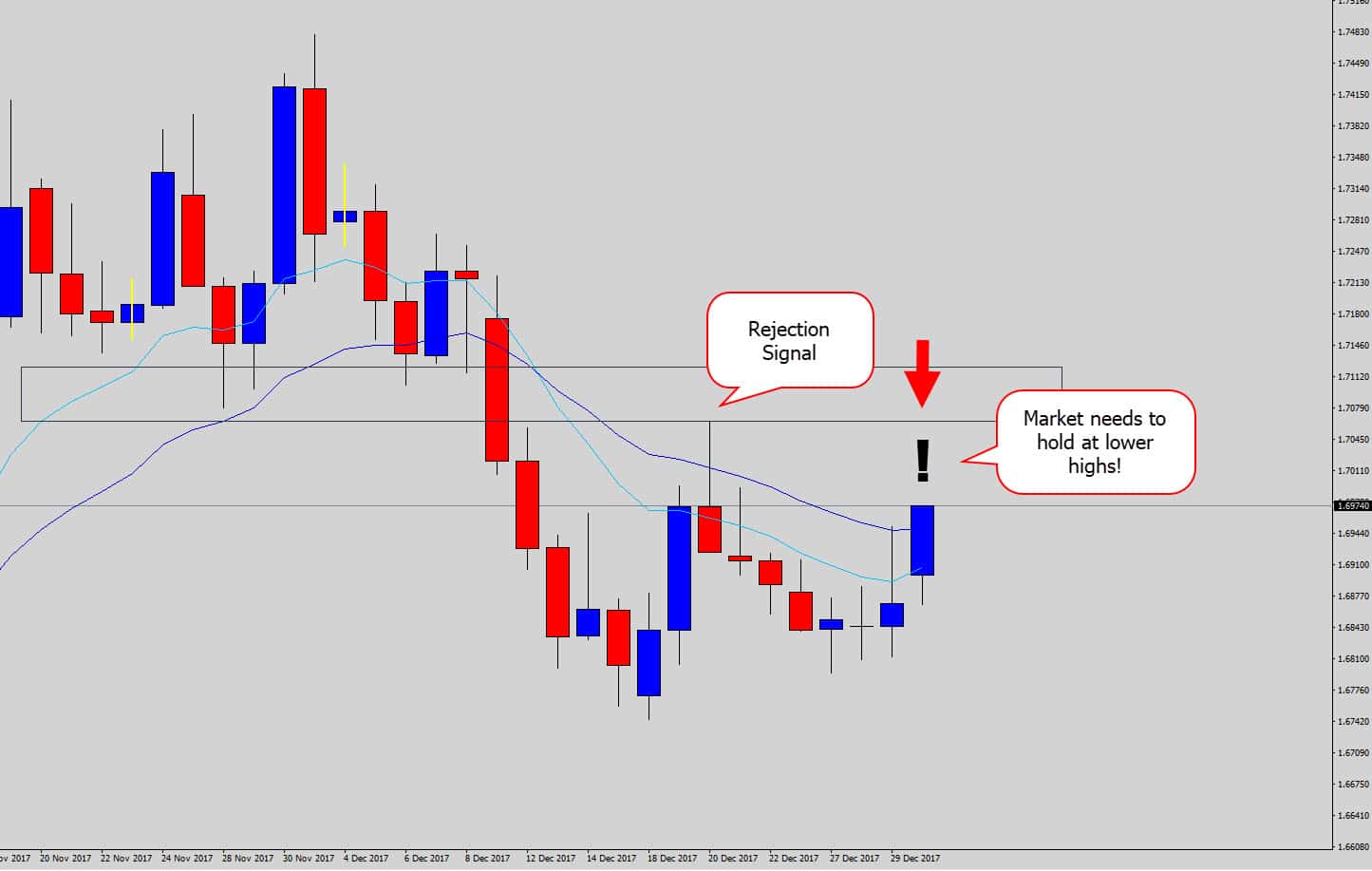 eurnzd will it hold at lower highs