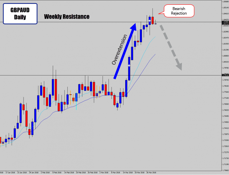 Overextended GBPAUD Drops Bearish Reversal Signal At Weekly Level