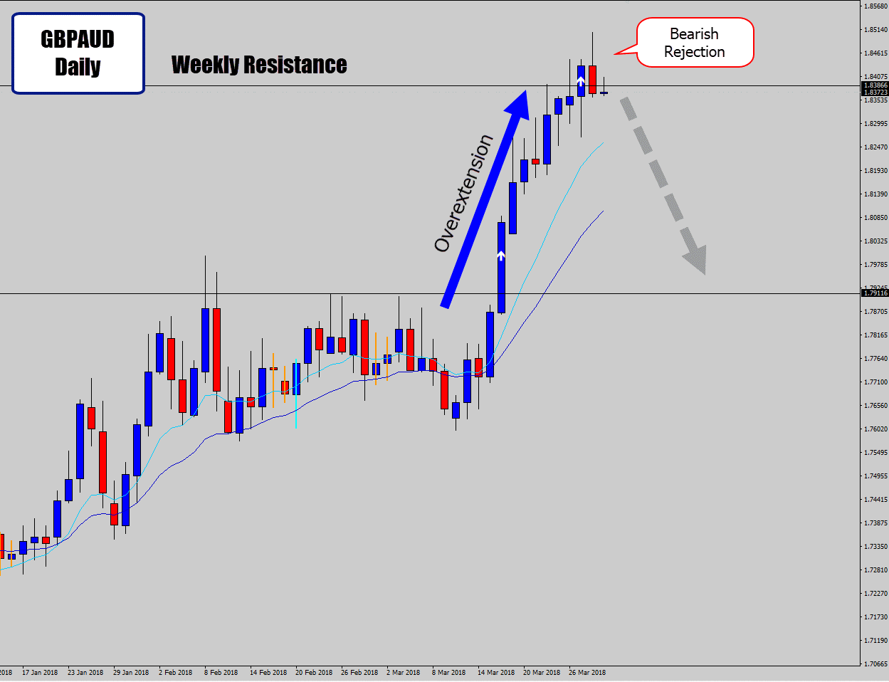 gbpaud overexertion reversal signal