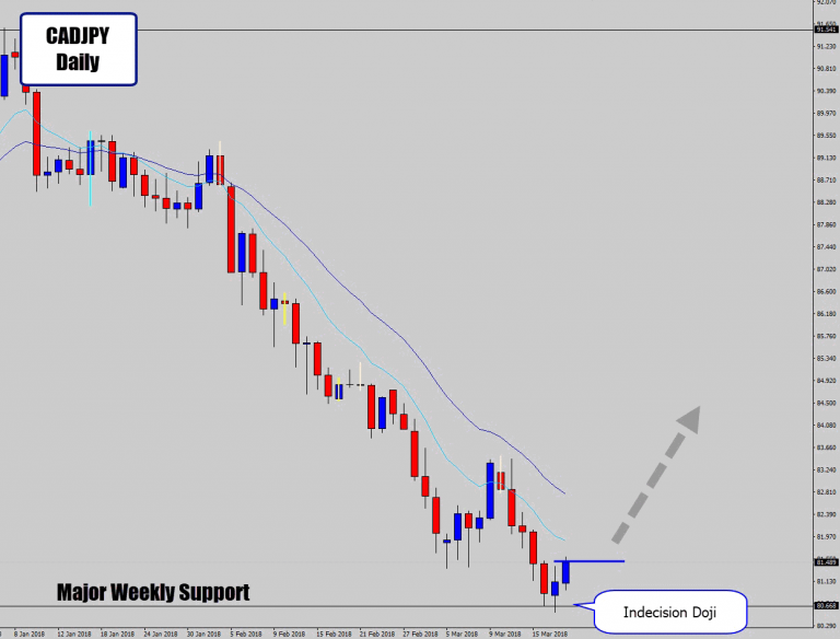 CADJPY Prints Indecision Doji At Major Level – Reversal Could Be Large