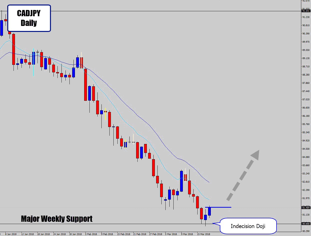 cadjpy doji reversal signal