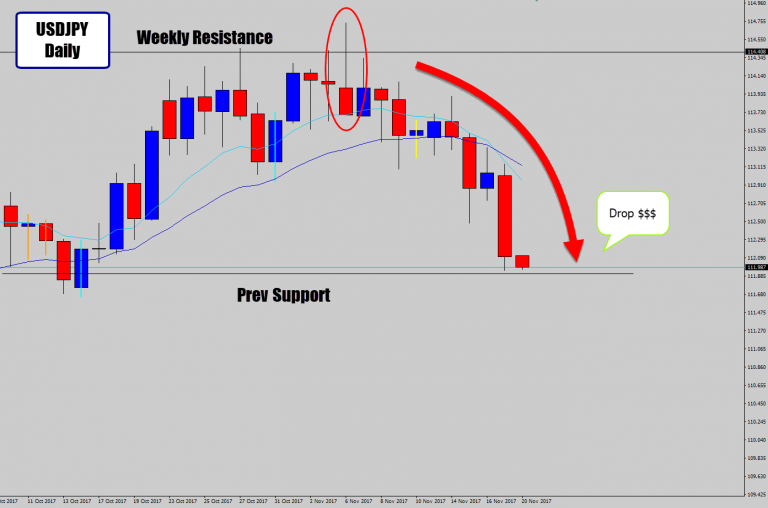 USDJPY Prints Price Action Reversal Signal Off Weekly Turning Point