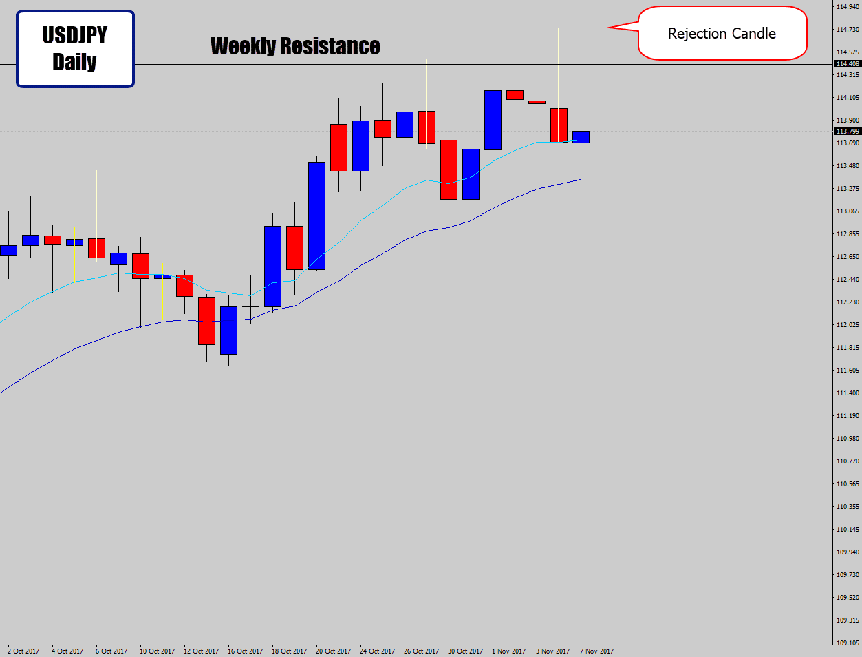 usdjpy weekly resistance level