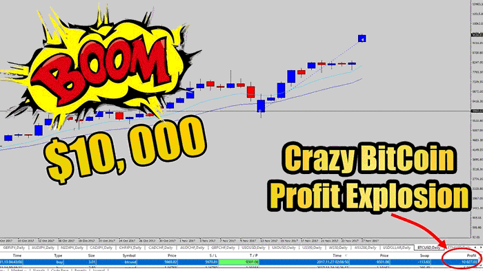 Bitcoin Trading Wow! Watch Me Catch this Explosive $10,000 Profit Using Price Action