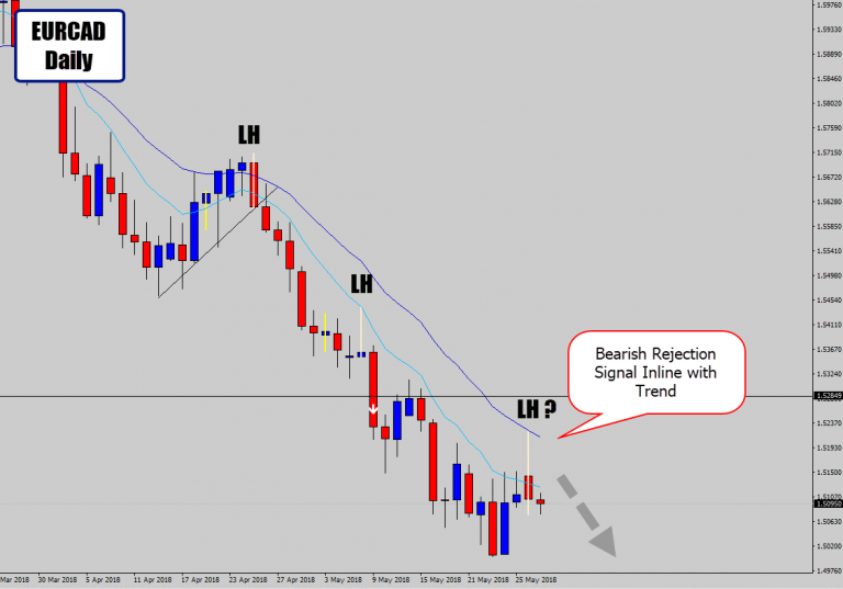 EURCAD Bearish Price Action Signal Within Nice Trending Context