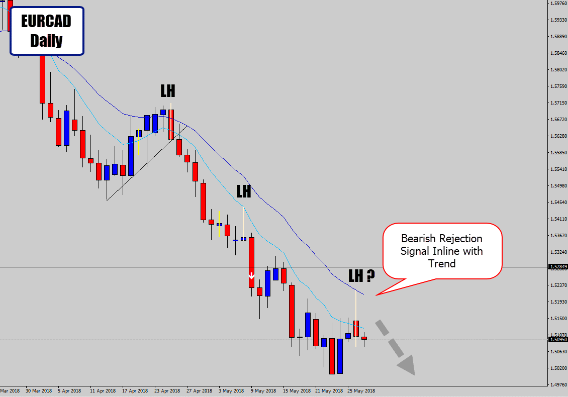 eurcad price action rejection within trend context