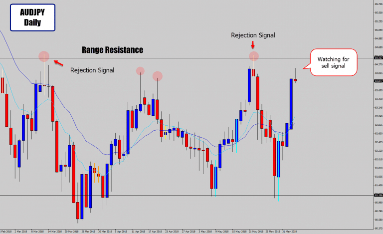 AUDJPY Approaching Range Top – Watching For Sell Signals Here