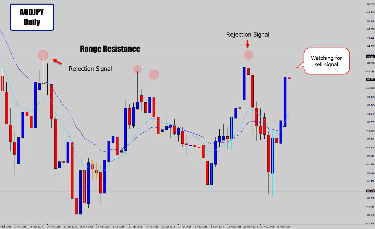 audjpy range resistance waiting to sell