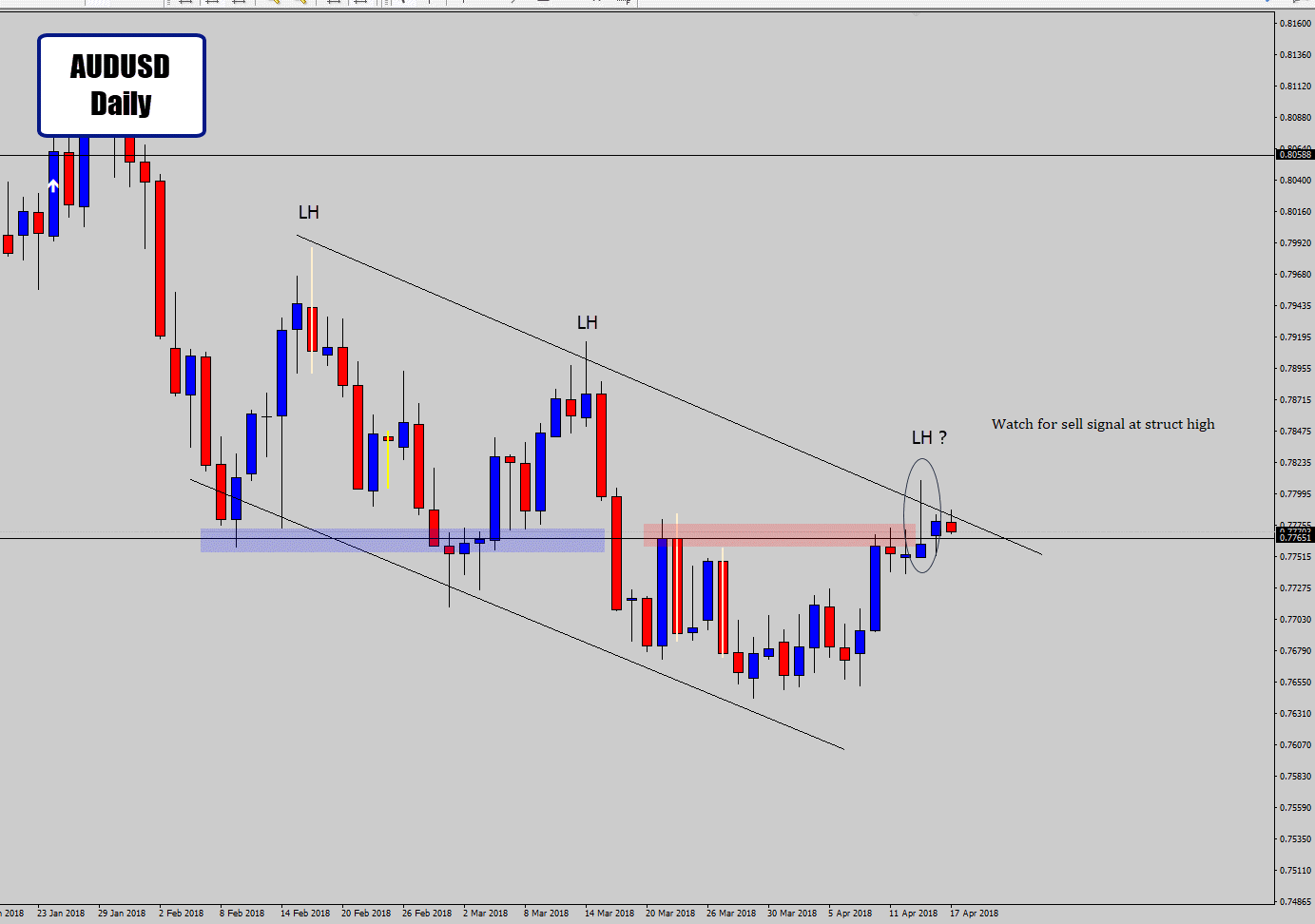 rejection off channel top in audusd