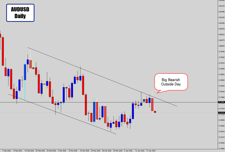 AUDUSD Prints Bearish Rejection Off Channel Structure Top