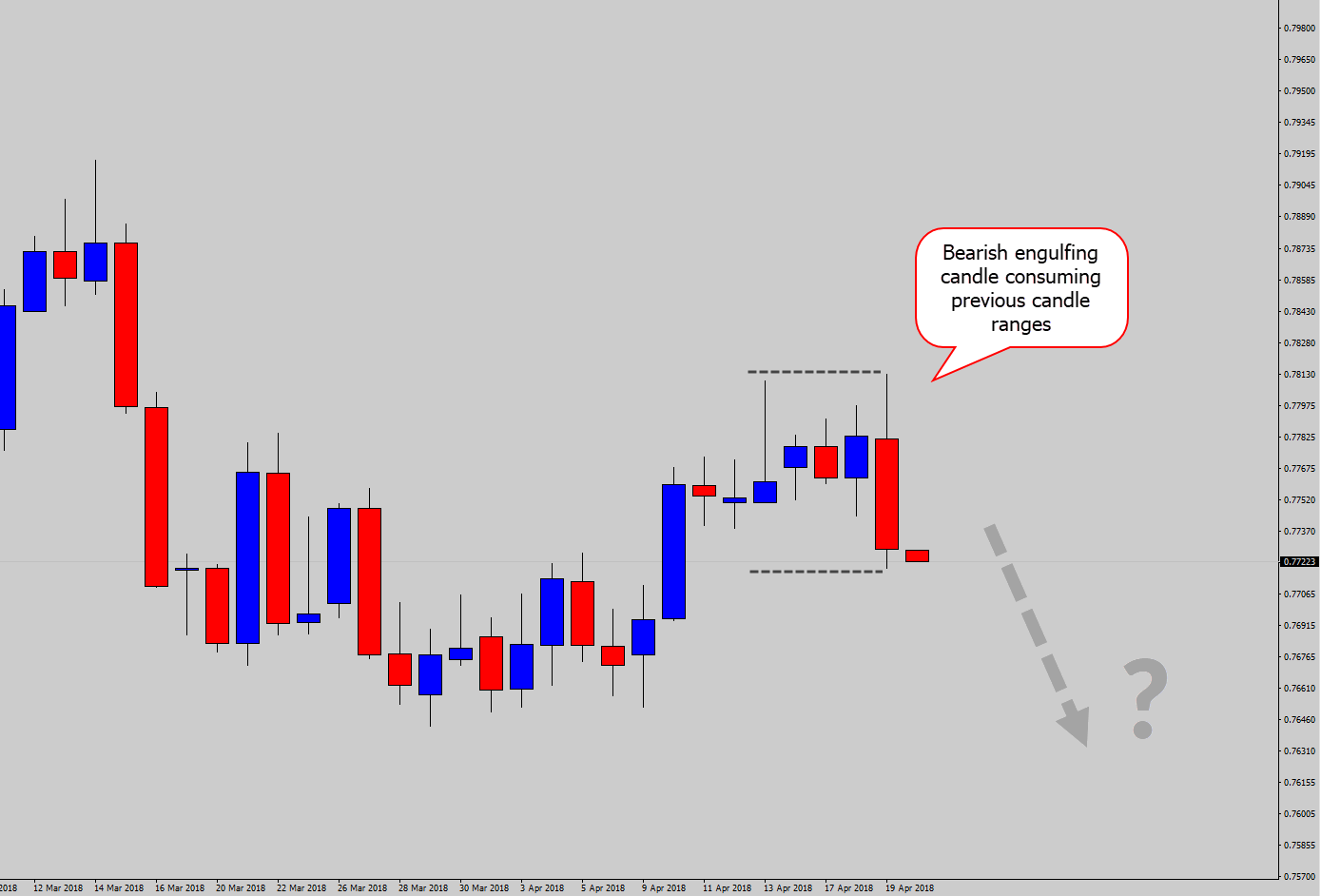 bearish engulfing example