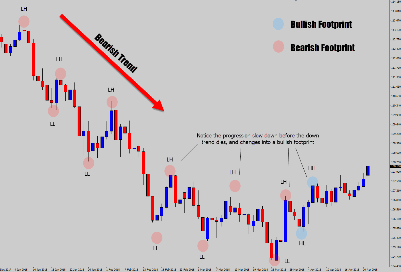 bearish trending footprint