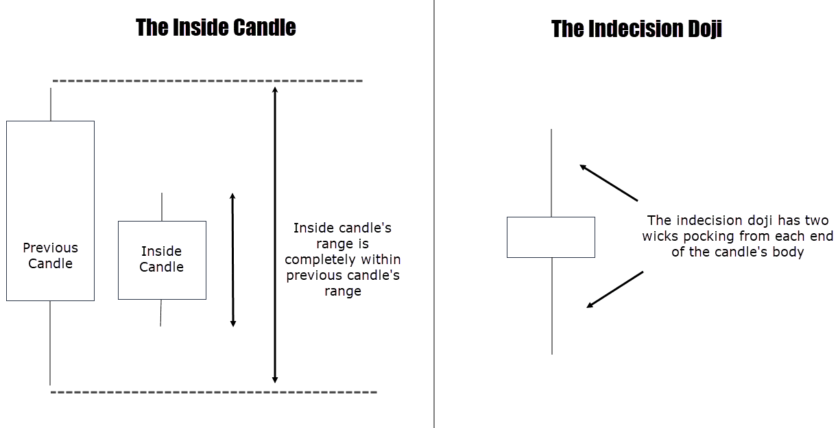 breakout candle anatomies