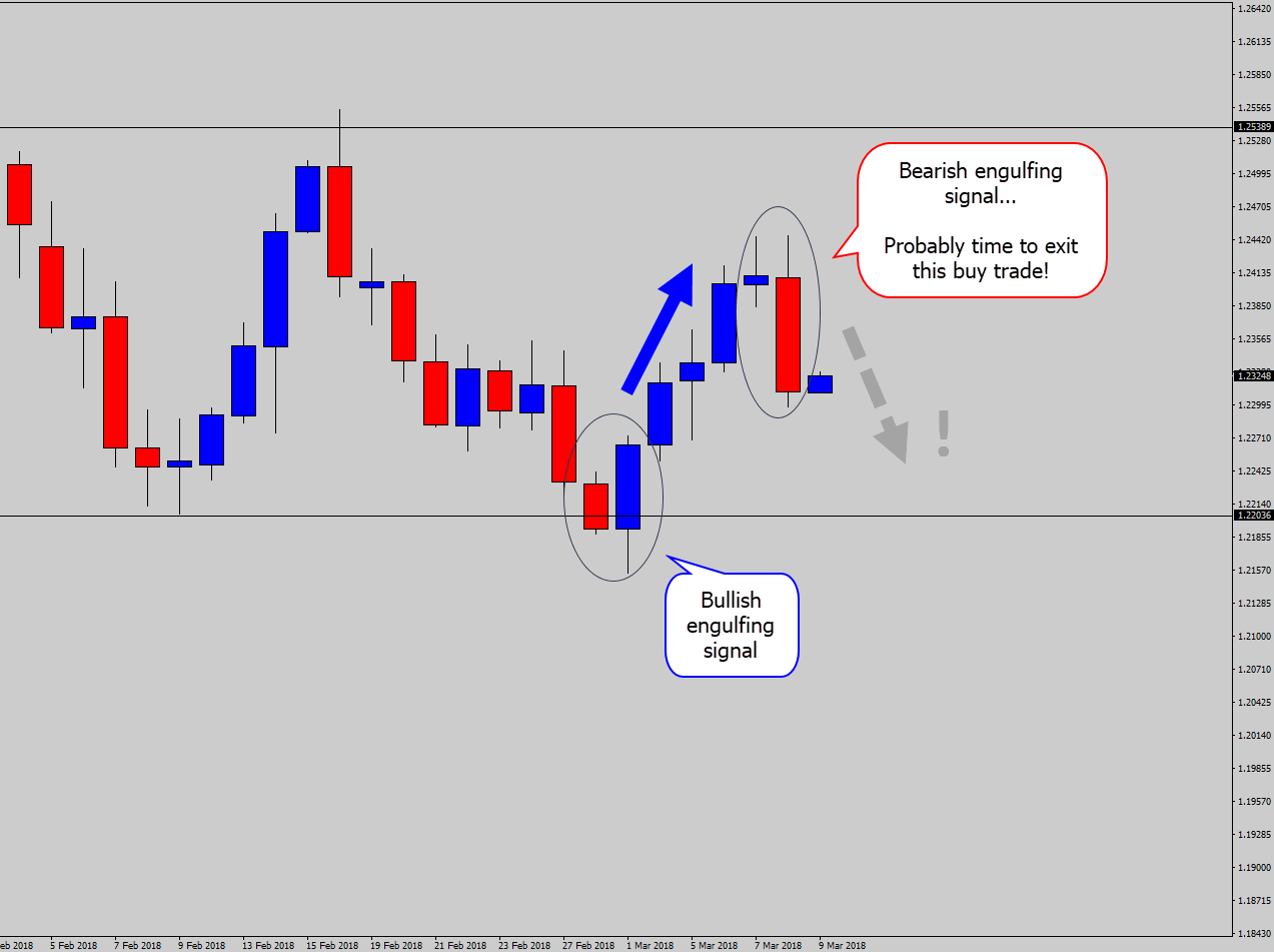 bullish engulfing signal trade exit early