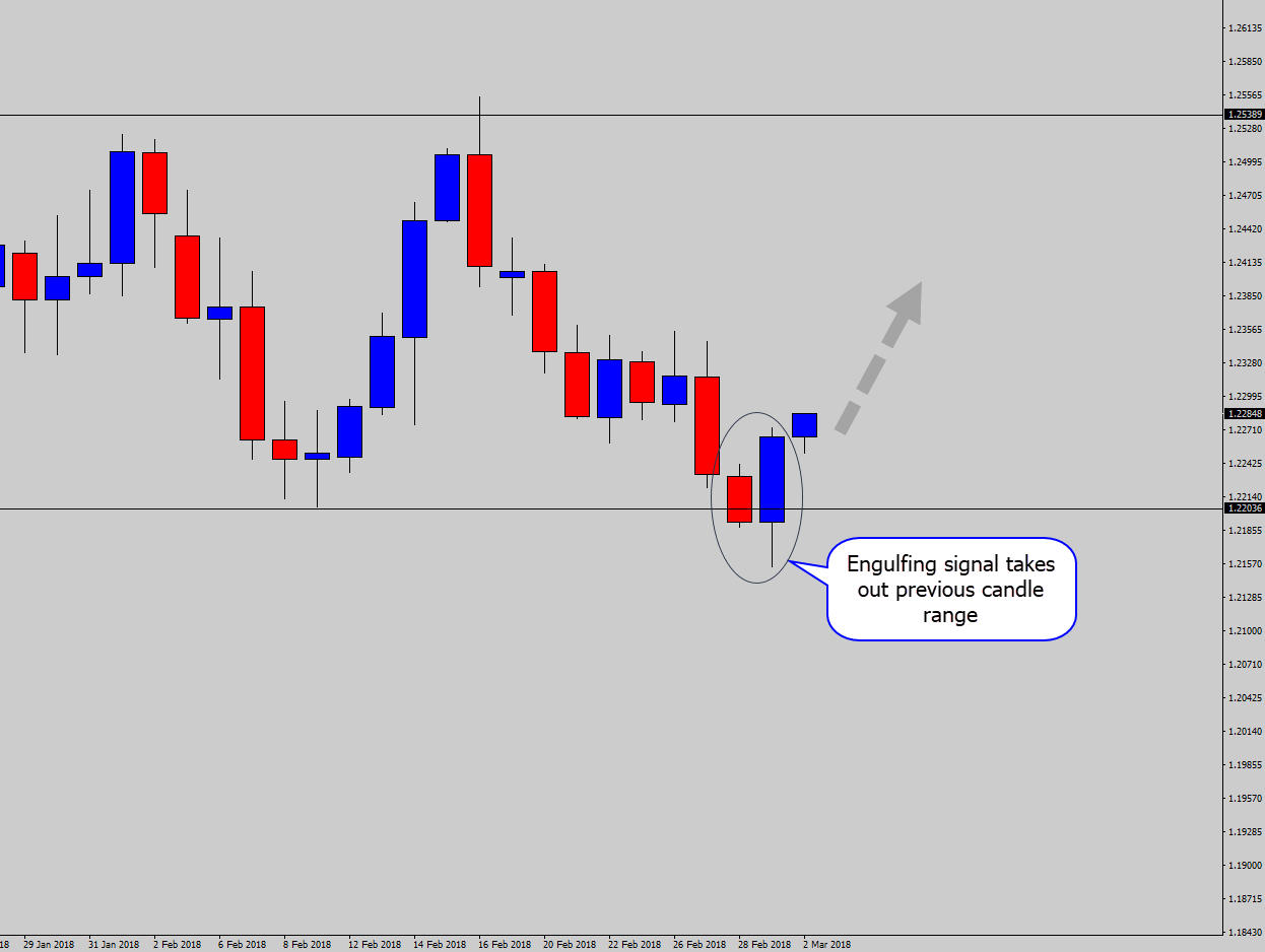 bullish engulfing signal