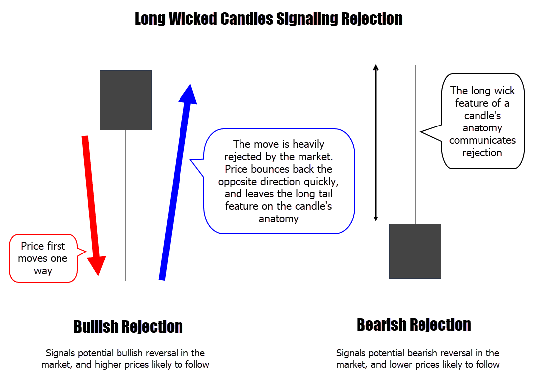 candlestick rejection explained