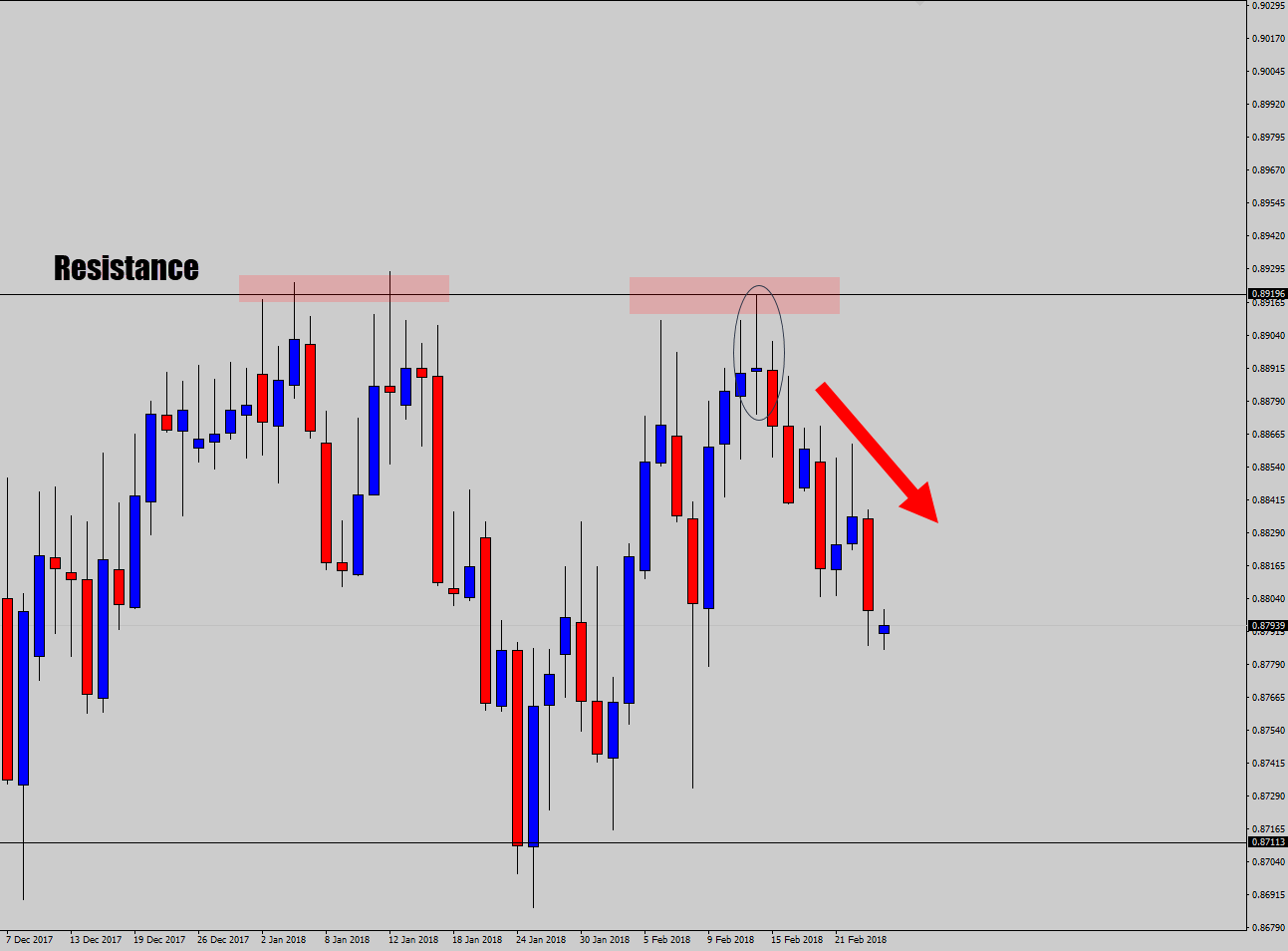 doji trade setup at resistance after