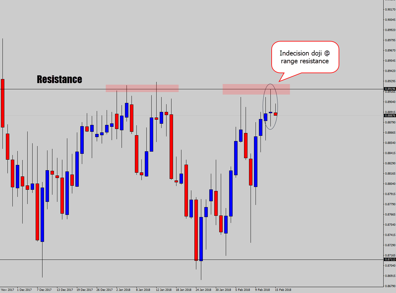 doji trade setup at resistance