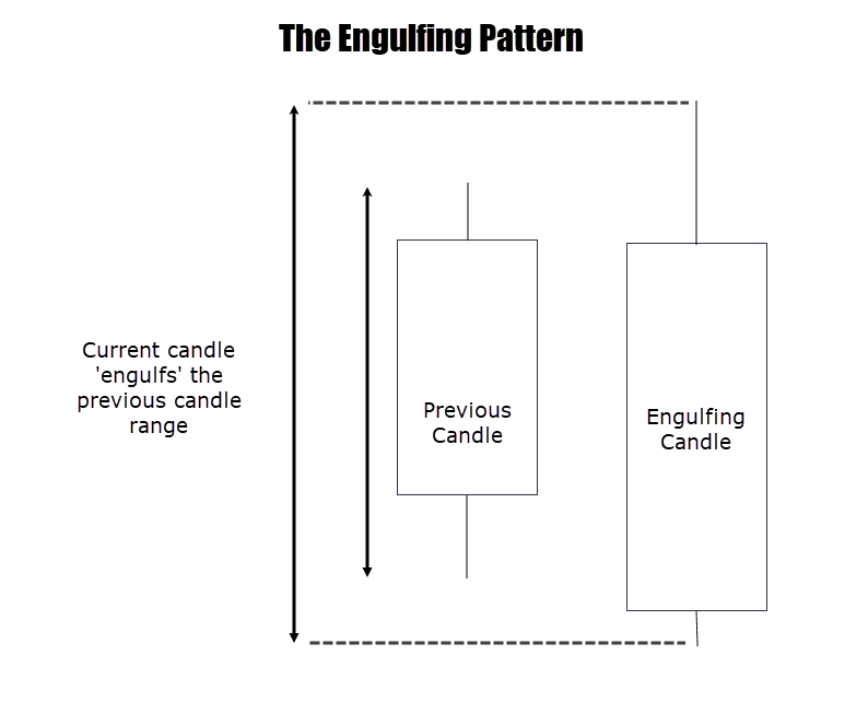 engulfing pattern anatomy