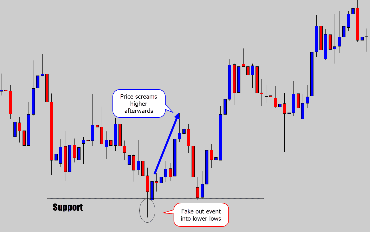 trading breakouts and fakeouts forexpros