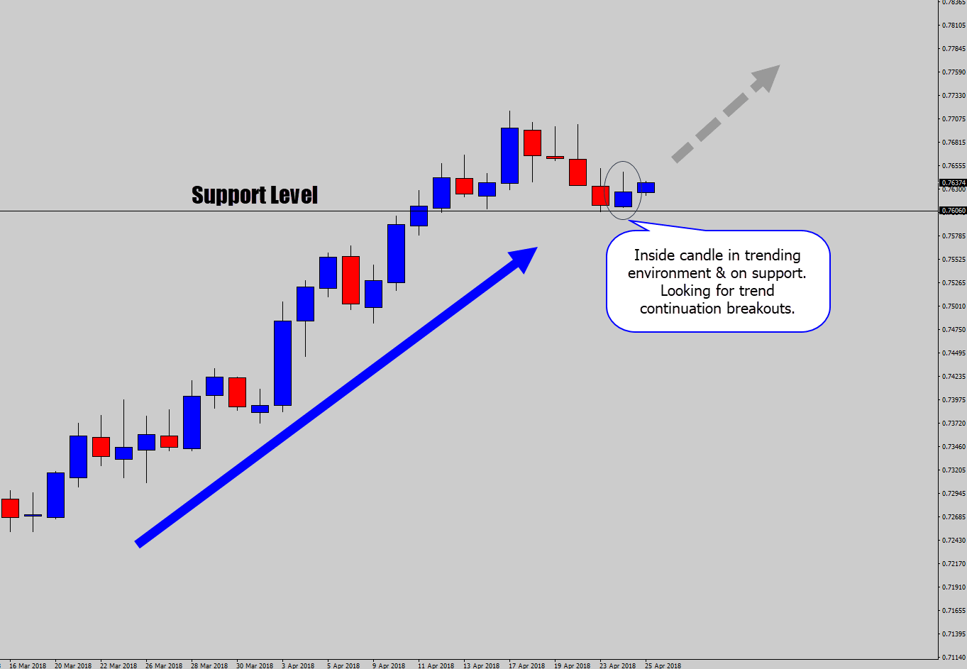 inside day looking for breakouts