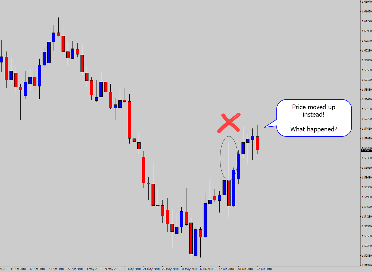 large bearish rejection price should move down failed